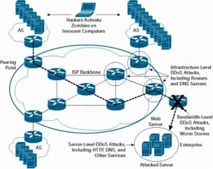 DDOS-Attack